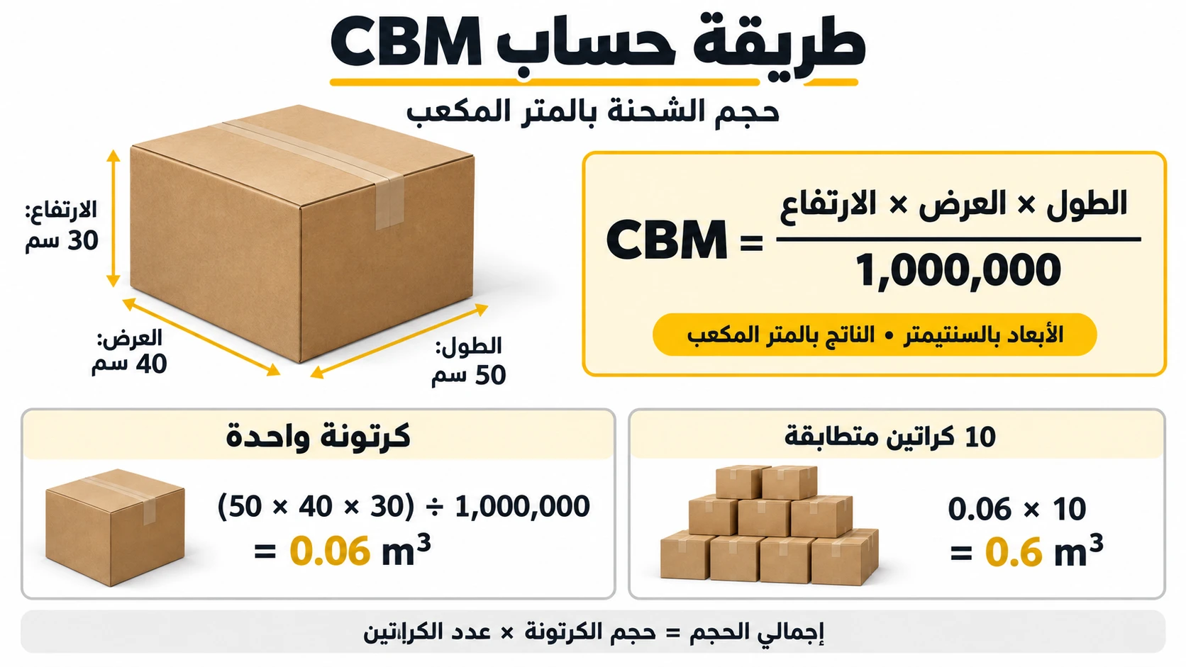 طريقة حساب CBM للكرتونة: الطول × العرض × الارتفاع ÷ 1,000,000 مع مثال 10 كراتين