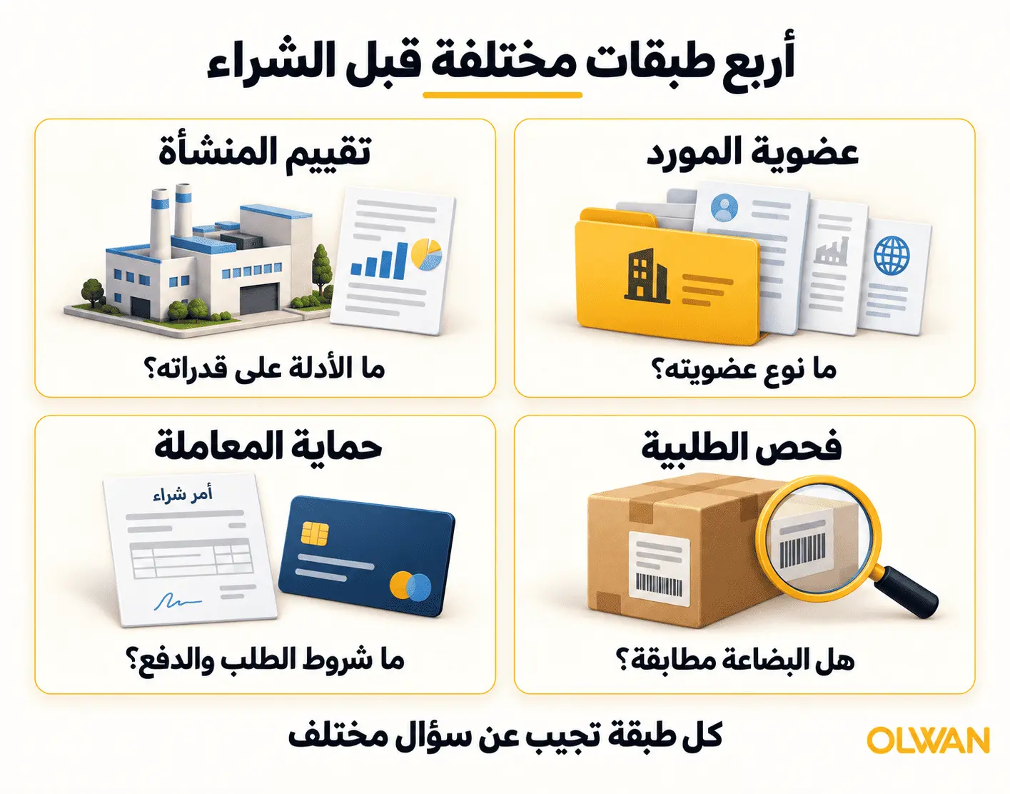 أربع طبقات مختلفة قبل الشراء: عضوية المورد، تقييم المنشأة، فحص الطلبية، حماية المعاملة