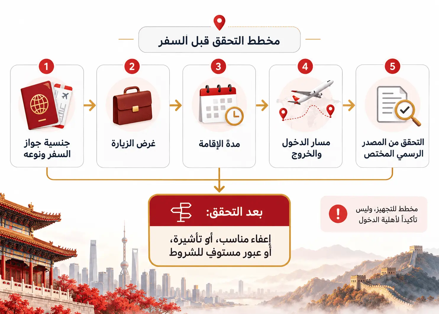 مخطط التحقق قبل السفر إلى الصين: جنسية الجواز ونوعه، غرض الزيارة، مدة الإقامة، مسار الدخول والخروج، ثم التحقق من المصدر الرسمي المختص