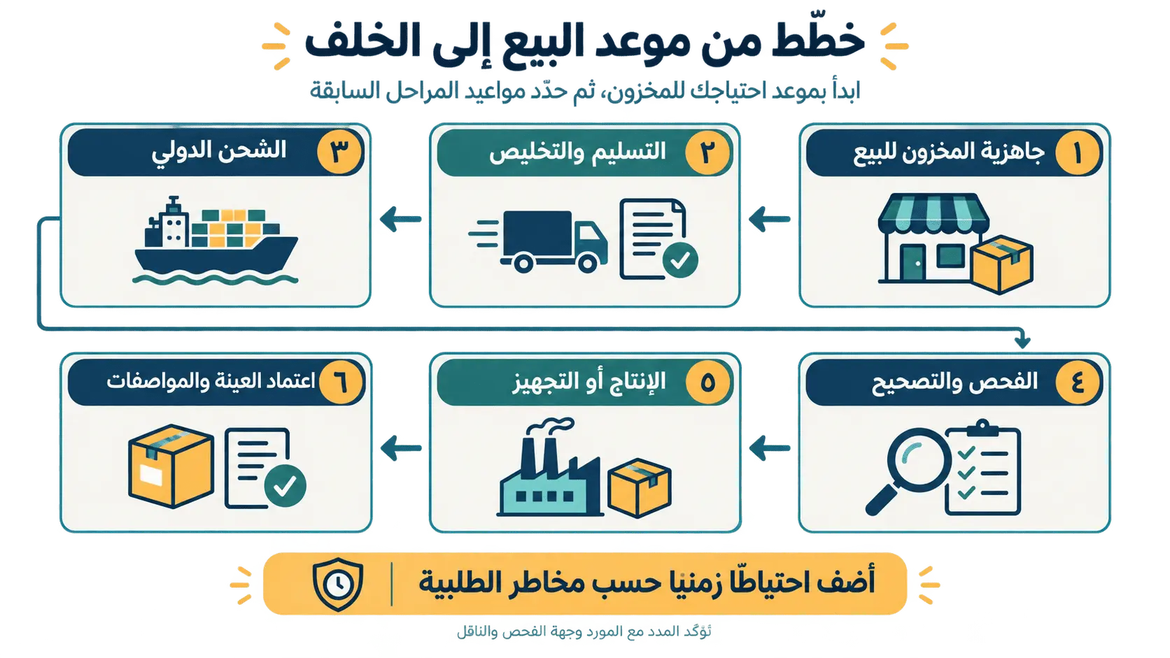 خطط من موعد البيع إلى الخلف: جاهزية المخزون، التسليم والتخليص، الشحن الدولي، الفحص والتصحيح، الإنتاج، اعتماد العينة
