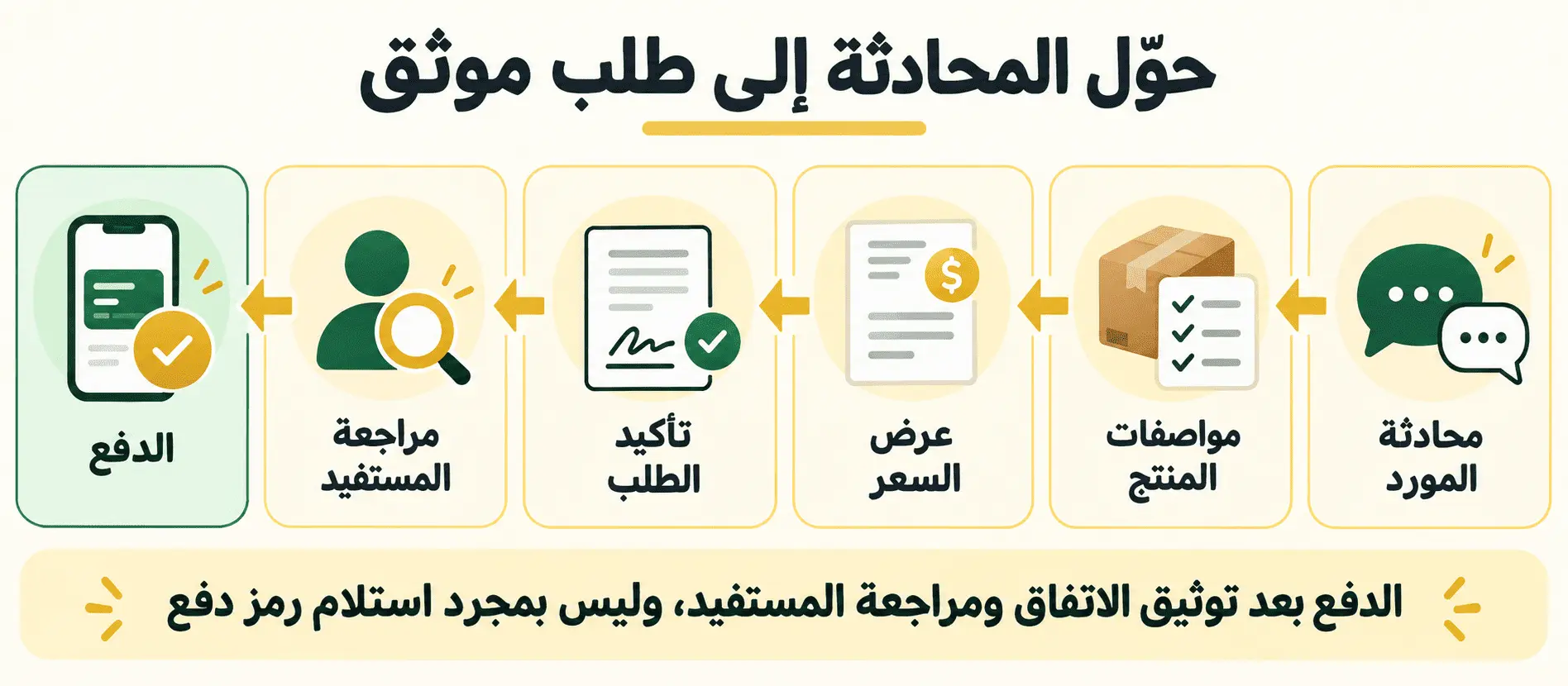 حوّل المحادثة إلى طلب موثق: محادثة المورد، مواصفات المنتج، عرض السعر، تأكيد الطلب، مراجعة المستفيد، ثم الدفع