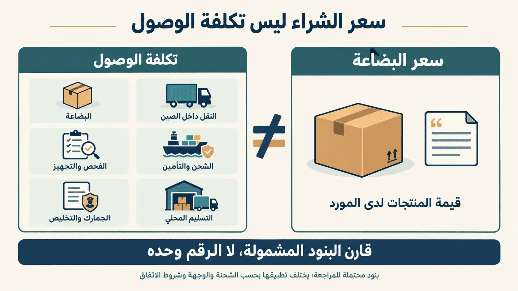 سعر الشراء ليس تكلفة الوصول: البضاعة والنقل داخل الصين والفحص والشحن والتأمين والجمارك والتسليم المحلي