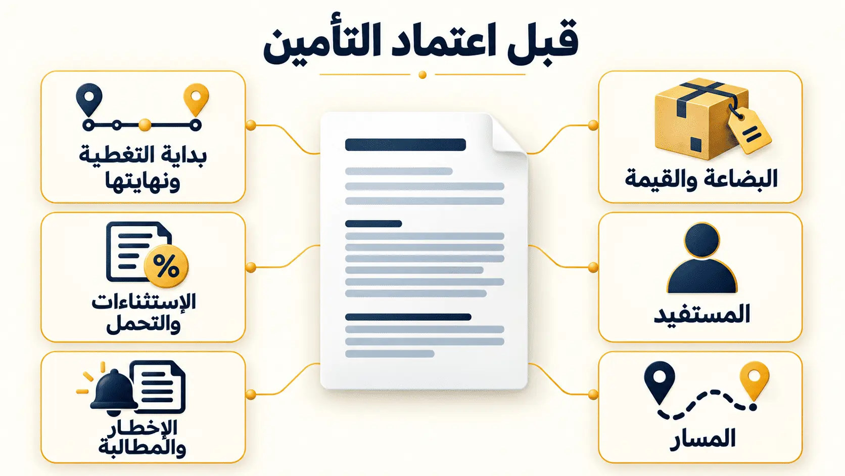 قبل اعتماد التأمين: البضاعة والقيمة، المستفيد، المسار، بداية التغطية ونهايتها، الاستثناءات والتحمل، الإخطار والمطالبة