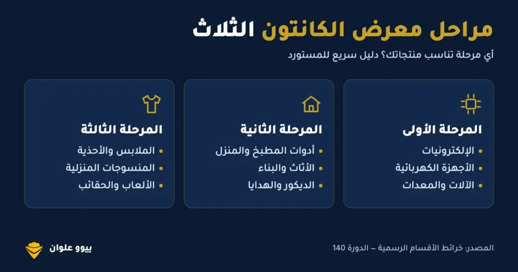 مقارنة فئات المنتجات في مراحل معرض الكانتون الثلاث